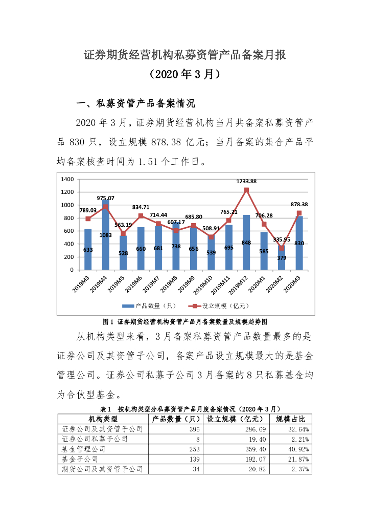 中国证券投资基金业协会：证券期货经营机构私募资管产品备案月报（2020年3月）