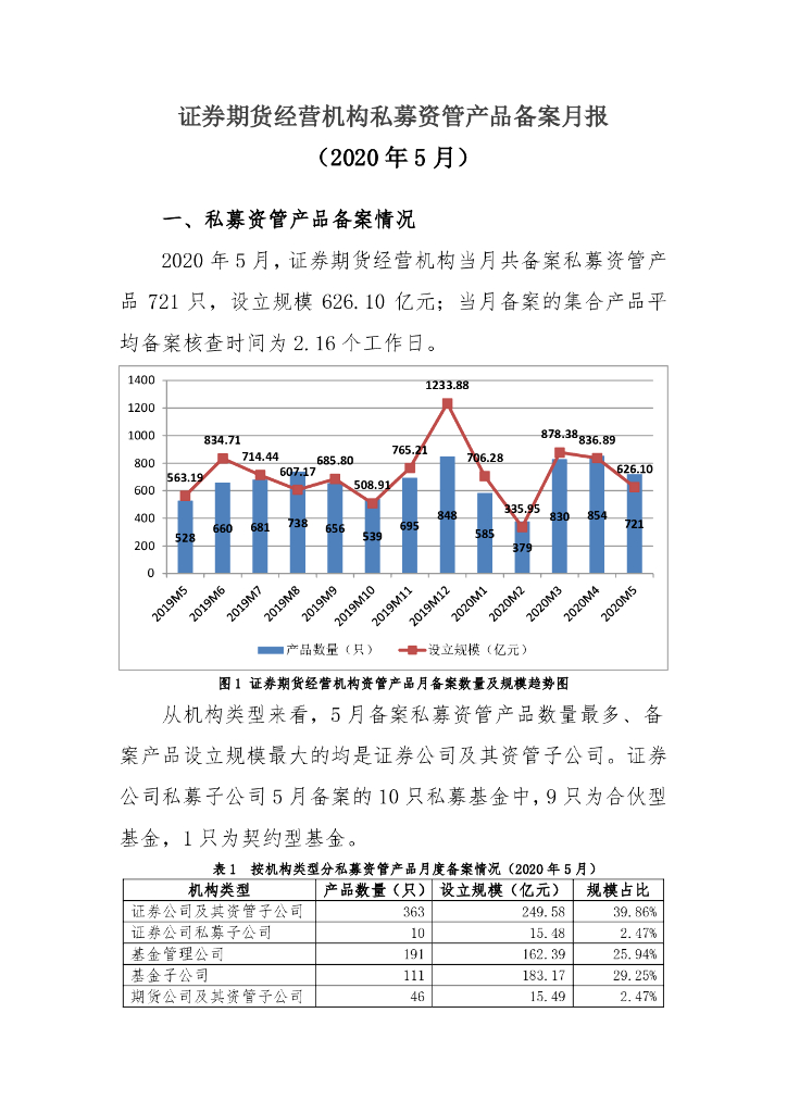 中国证券投资基金业协会：证券期货经营机构私募资管产品备案月报（2020年5月）