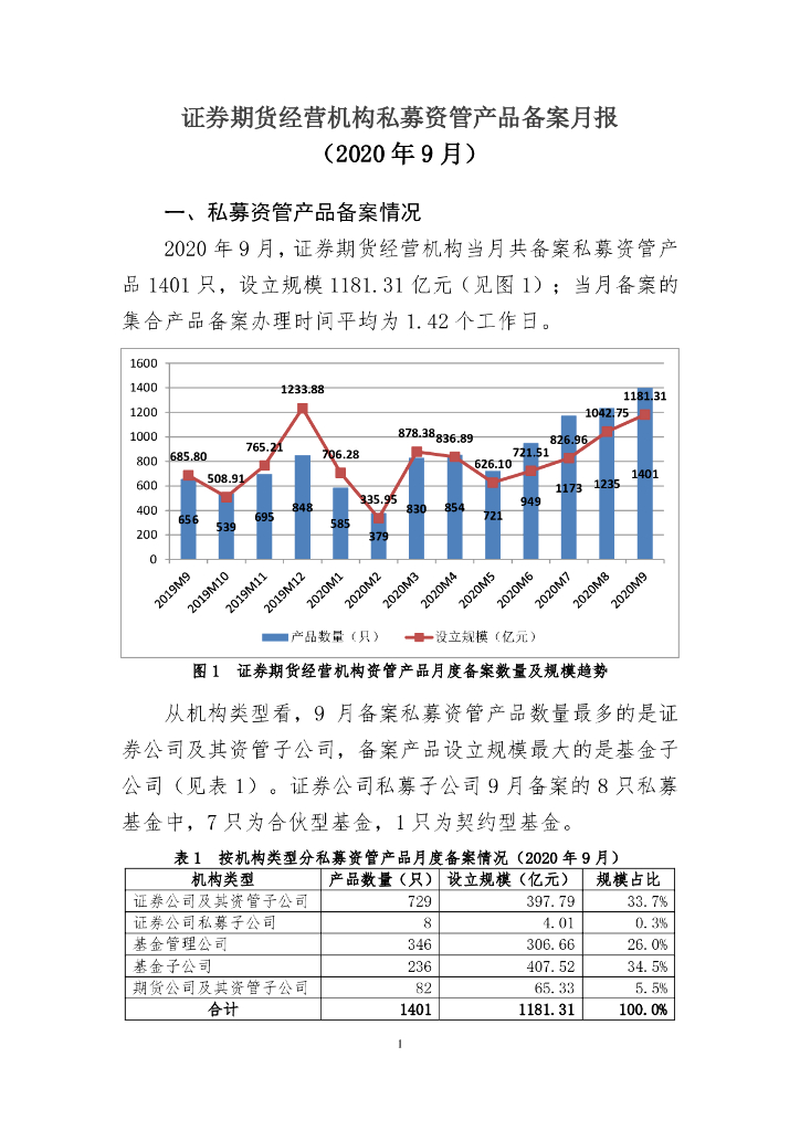 中国证券投资基金业协会：证券期货经营机构私募资管产品备案月报（2020年9月）