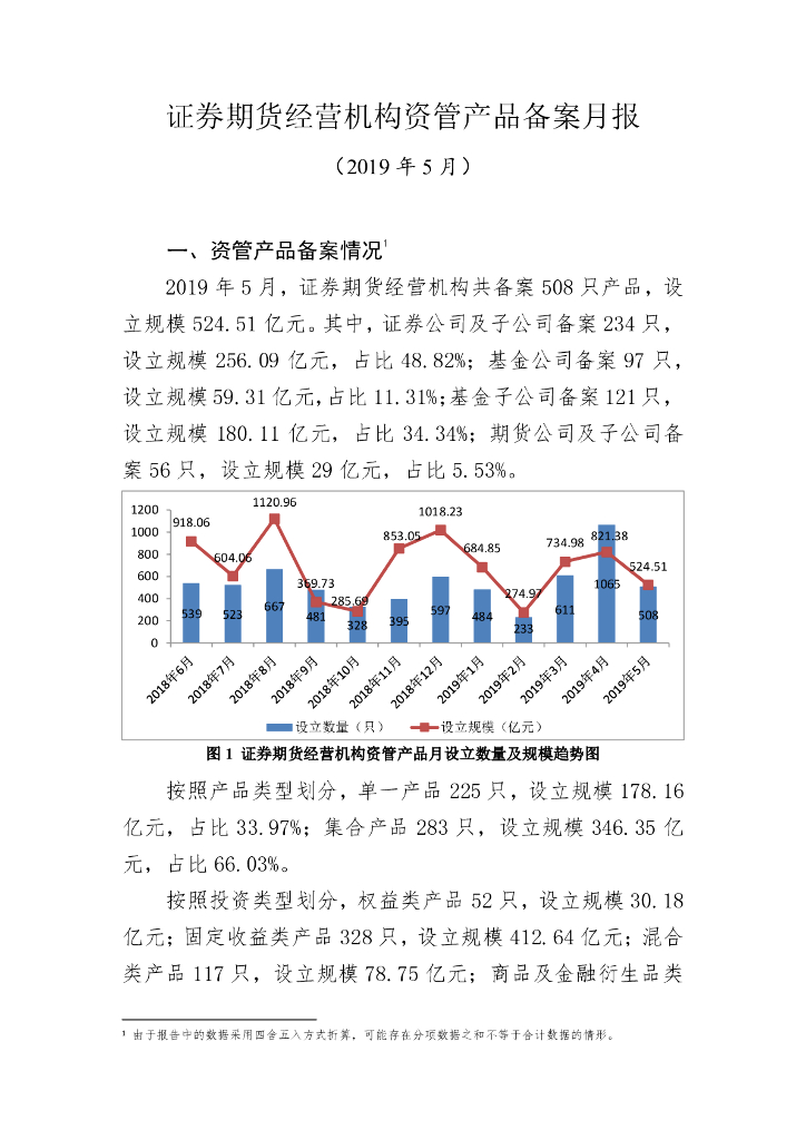 中国证券投资基金业协会：证券期货经营机构私募资管产品备案月报（2019年5月）