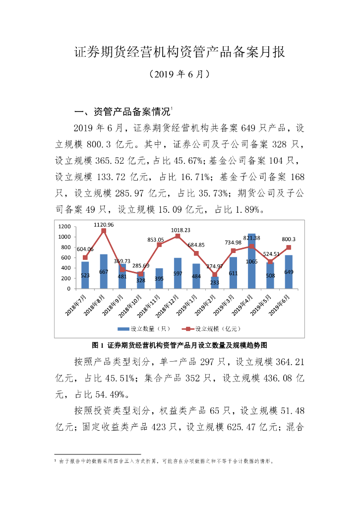 中国证券投资基金业协会：证券期货经营机构私募资管产品备案月报（2019年6月）