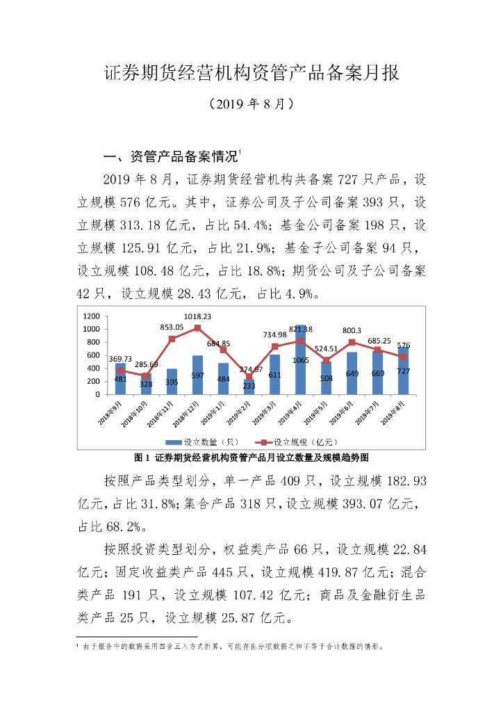 中国证券投资基金业协会：证券期货经营机构私募资管产品备案月报（2019年8月）