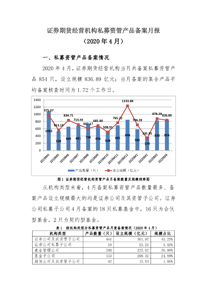 中国证券投资基金业协会：证券期货经营机构私募资管产品备案月报（2020年4月）