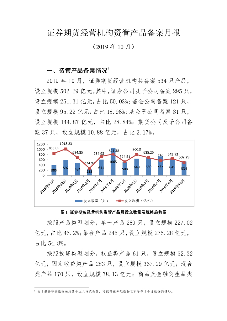 中国证券投资基金业协会：证券期货经营机构私募资管产品备案月报（2019年10月）