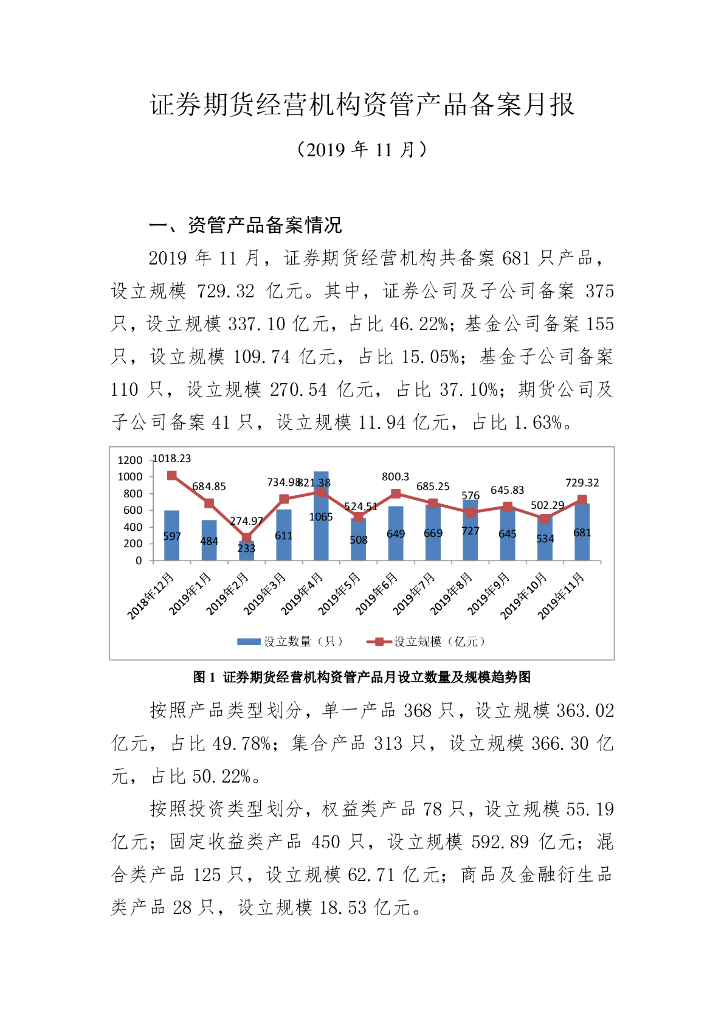 中国证券投资基金业协会：证券期货经营机构私募资管产品备案月报（2019年11月）