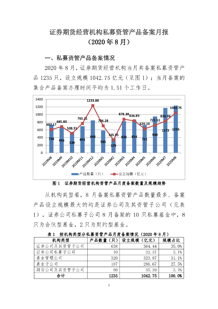 中国证券投资基金业协会：证券期货经营机构私募资管产品备案月报（2020年8月）