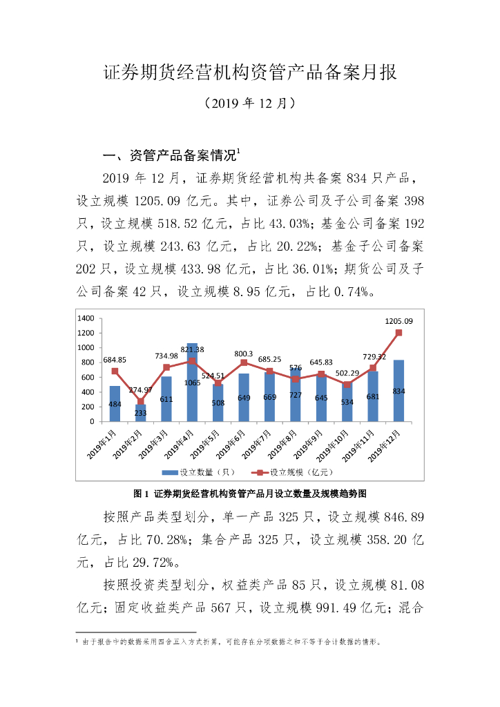 中国证券投资基金业协会：证券期货经营机构私募资管产品备案月报（2019年12月）