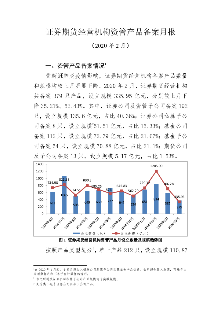 中国证券投资基金业协会：证券期货经营机构私募资管产品备案月报（2020年2月）