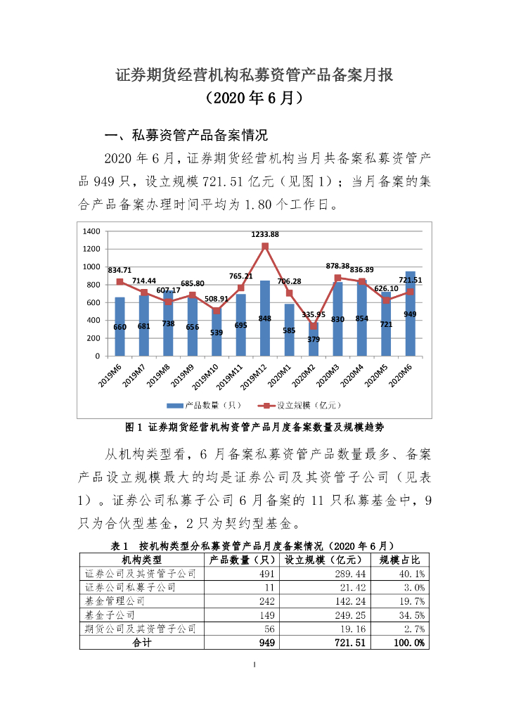 中国证券投资基金业协会：证券期货经营机构私募资管产品备案月报（2020年6月）
