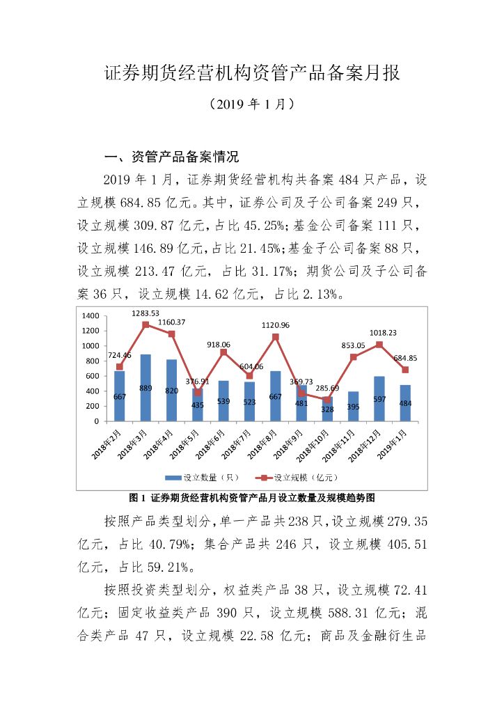 中国证券投资基金业协会：证券期货经营机构私募资管产品备案月报（2019年1月）