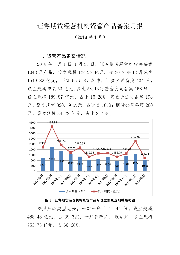 中国证券投资基金业协会：证券期货经营机构私募资管产品备案月报（2018年1月）