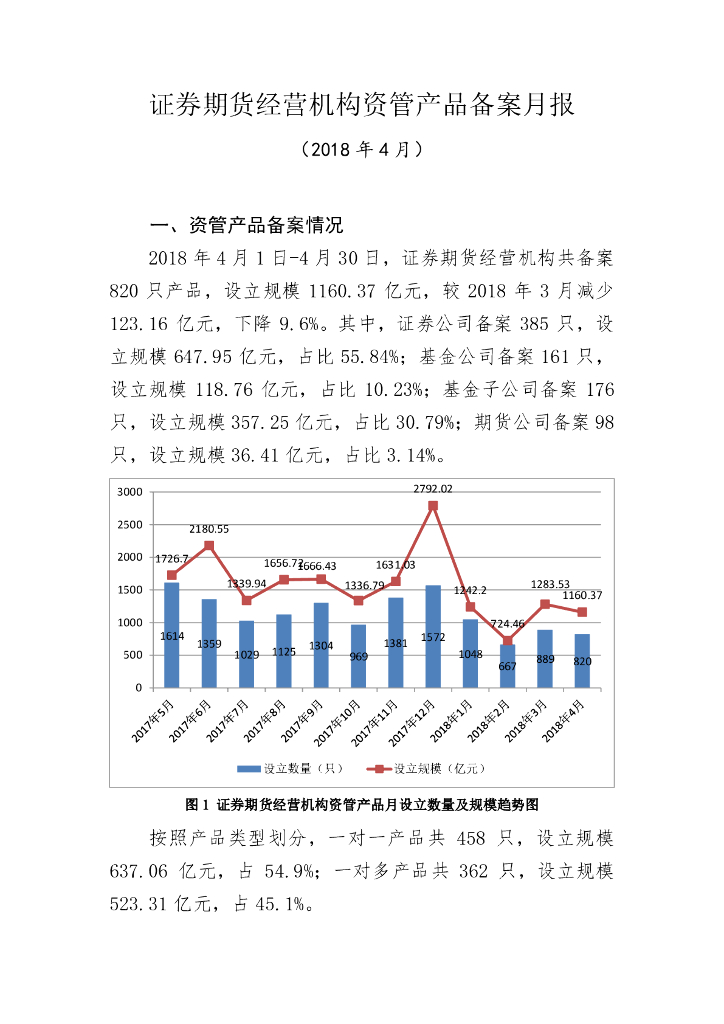 中国证券投资基金业协会：证券期货经营机构私募资管产品备案月报（2018年4月）