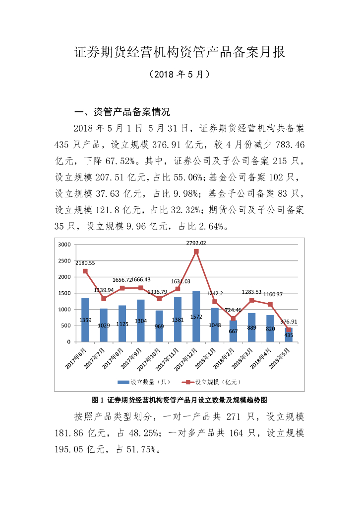 中国证券投资基金业协会：证券期货经营机构私募资管产品备案月报（2018年5月）