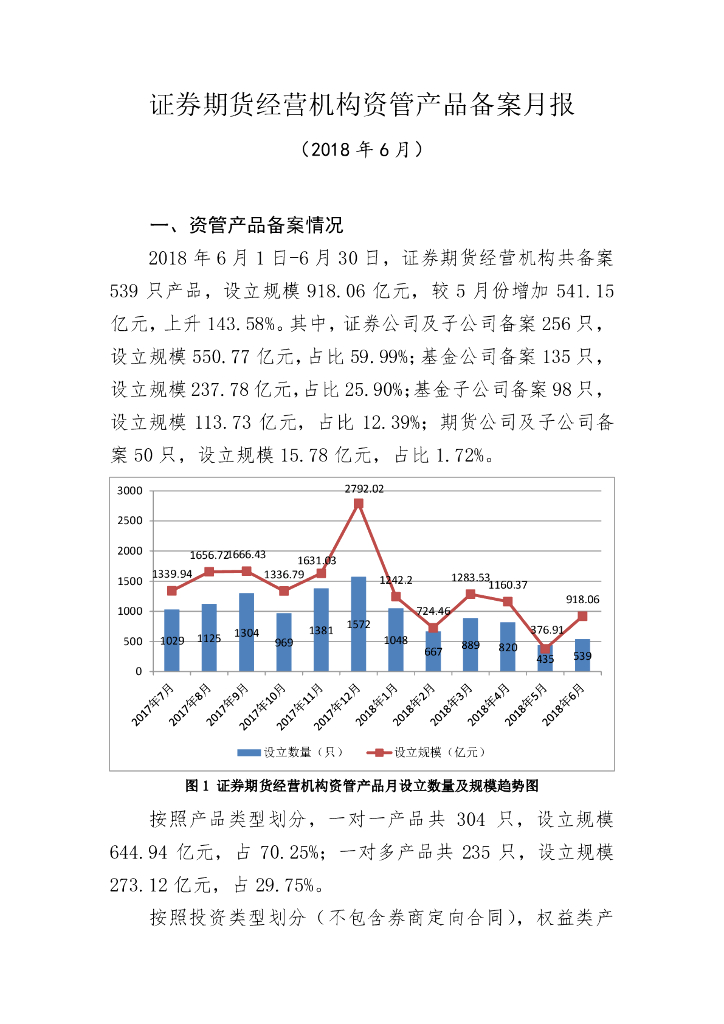 中国证券投资基金业协会：证券期货经营机构私募资管产品备案月报（2018年6月）