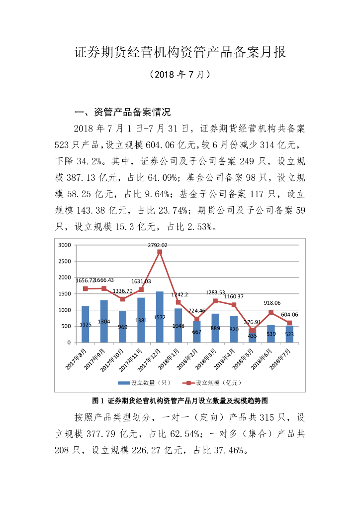 中国证券投资基金业协会：证券期货经营机构私募资管产品备案月报（2018年7月）