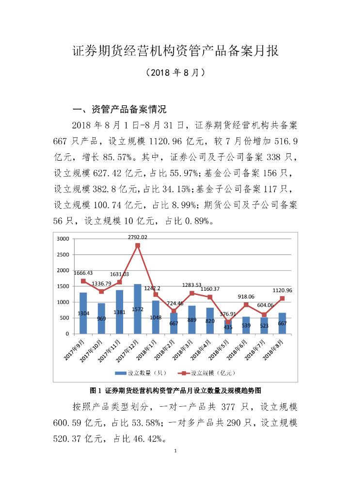 中国证券投资基金业协会：证券期货经营机构私募资管产品备案月报（2018年8月）