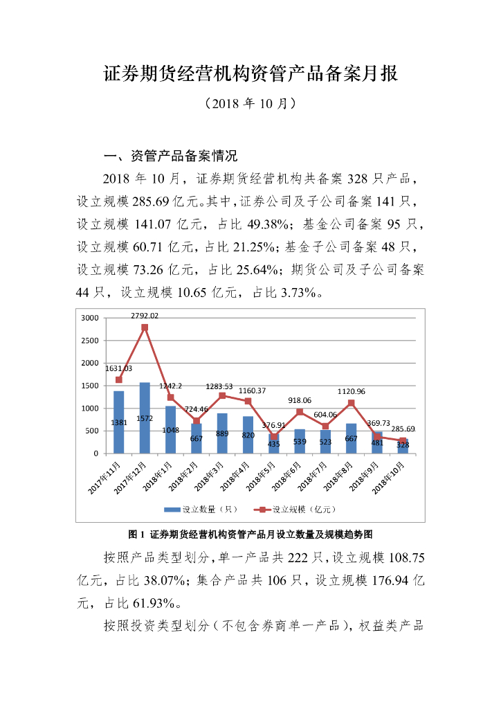 中国证券投资基金业协会：证券期货经营机构私募资管产品备案月报（2018年10月）