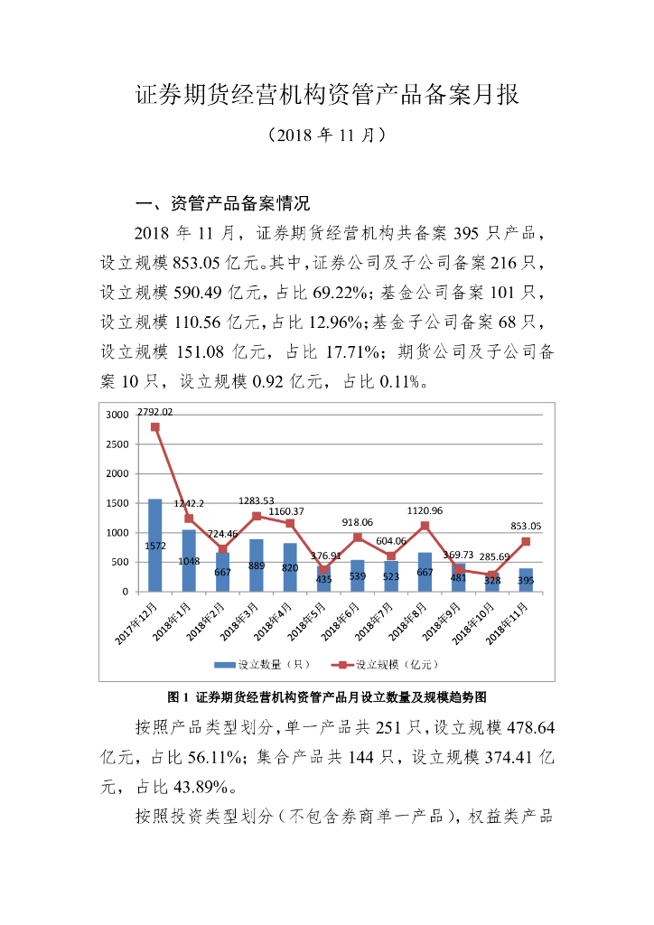 中国证券投资基金业协会：证券期货经营机构私募资管产品备案月报（2018年11月）