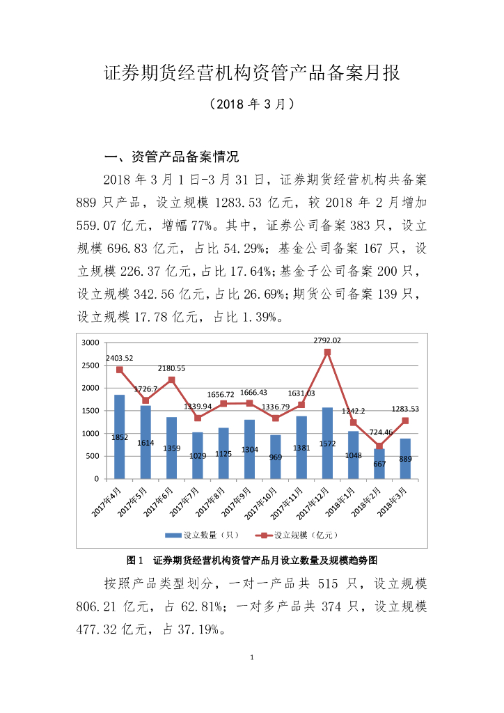 中国证券投资基金业协会：证券期货经营机构私募资管产品备案月报（2018年3月）