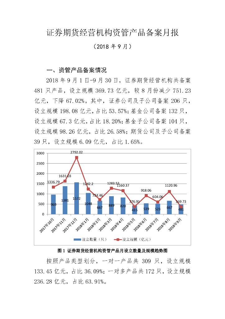 中国证券投资基金业协会：证券期货经营机构私募资管产品备案月报（2018年9月）