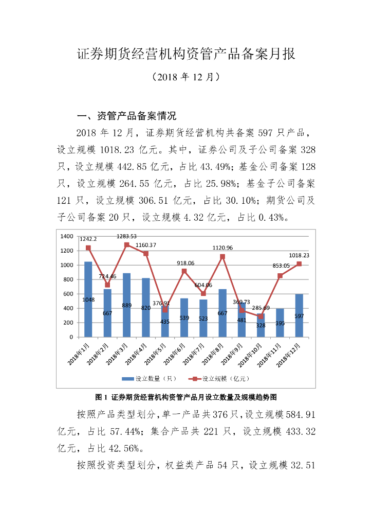 中国证券投资基金业协会：证券期货经营机构私募资管产品备案月报（2018年12月）