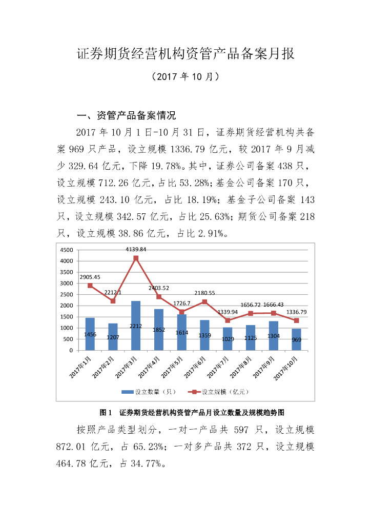 中国证券投资基金业协会：证券期货经营机构私募资管产品备案月报（2017年10月）