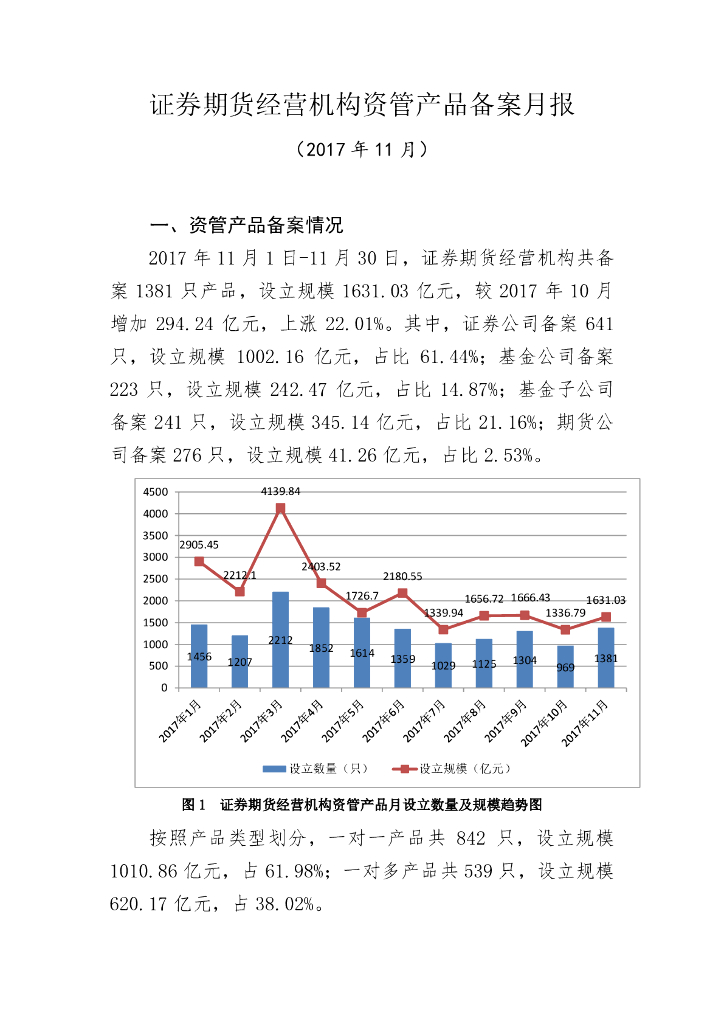 中国证券投资基金业协会：证券期货经营机构私募资管产品备案月报（2017年11月）