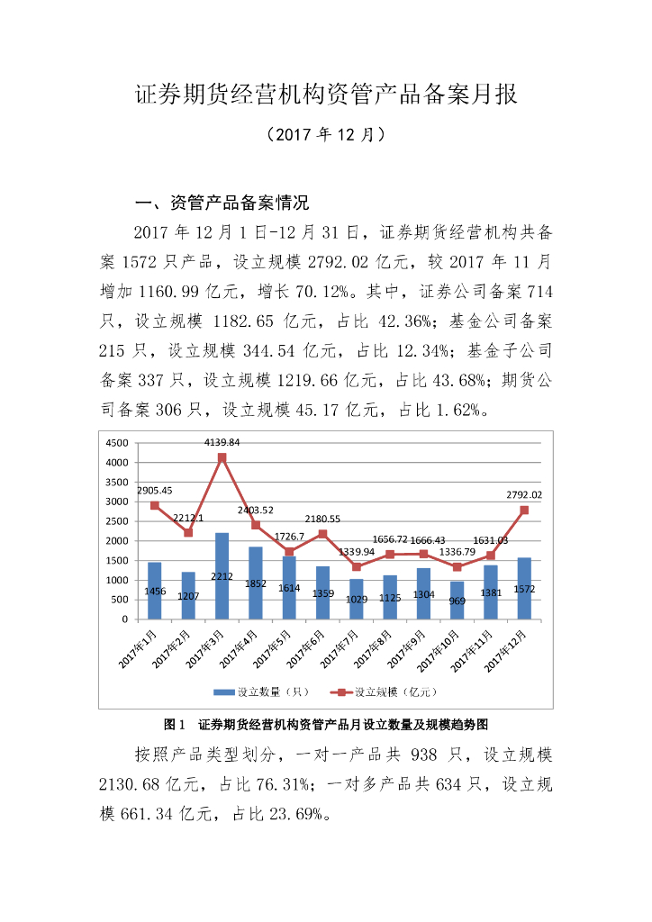 中国证券投资基金业协会：证券期货经营机构私募资管产品备案月报（2017年12月）