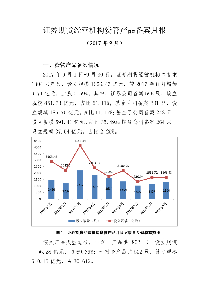 中国证券投资基金业协会：证券期货经营机构私募资管产品备案月报（2017年9月）
