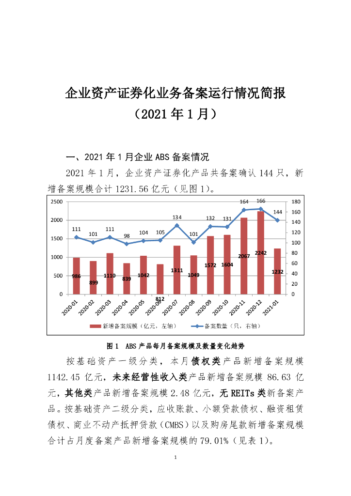 中国证券投资基金业协会：企业资产证券化业务备案运行情况简报（2021年1月）