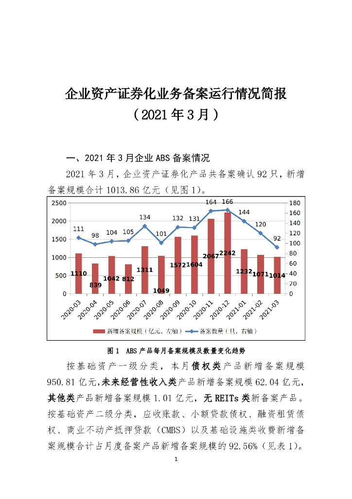 中国证券投资基金业协会：企业资产证券化业务备案运行情况简报（2021年3月）