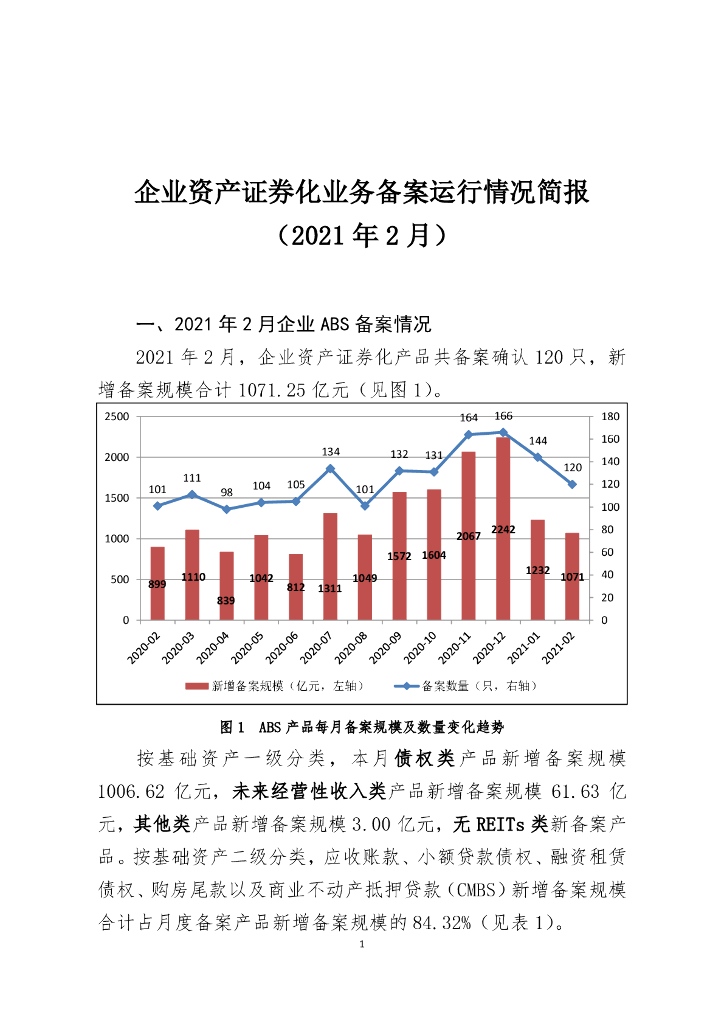 中国证券投资基金业协会：企业资产证券化业务备案运行情况简报（2021年2月）