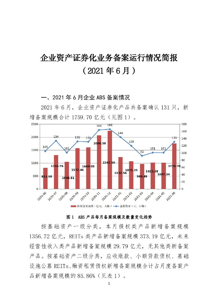 中国证券投资基金业协会：企业资产证券化业务备案运行情况简报（2021年6月）