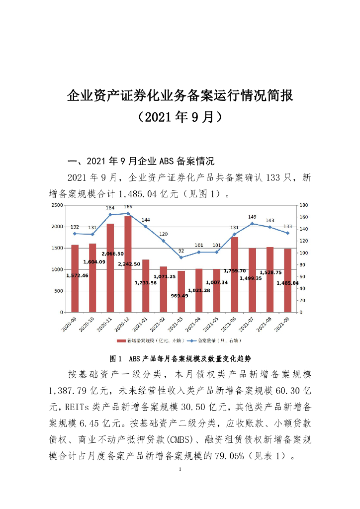 中国证券投资基金业协会：企业资产证券化业务备案运行情况简报（2021年9月）