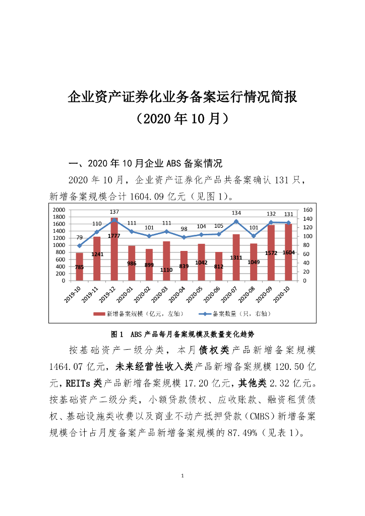 中国证券投资基金业协会：企业资产证券化业务备案运行情况简报（2020年10月）