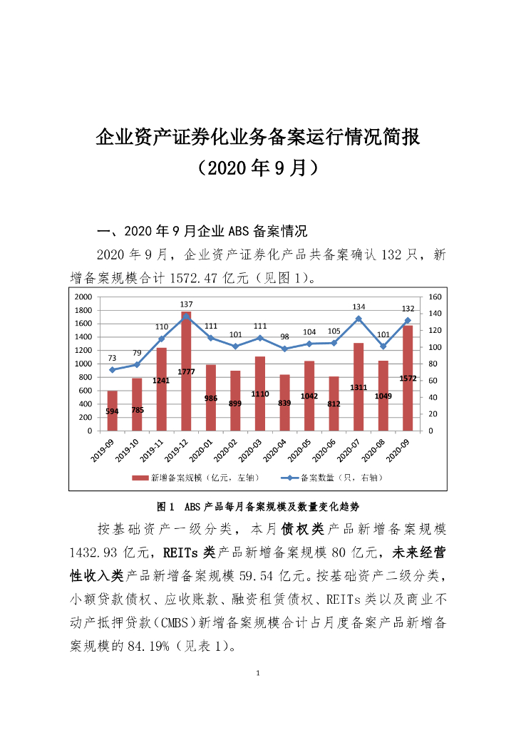 中国证券投资基金业协会：企业资产证券化业务备案运行情况简报（2020年9月）