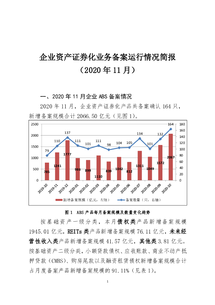 中国证券投资基金业协会：企业资产证券化业务备案运行情况简报（2020年11月）