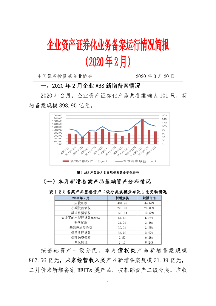 中国证券投资基金业协会：企业资产证券化业务备案运行情况简报（2020年2月）