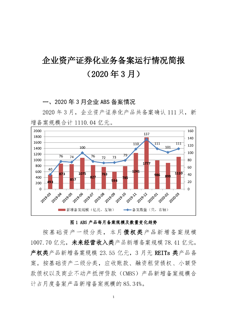 中国证券投资基金业协会：企业资产证券化业务备案运行情况简报（2020年3月）