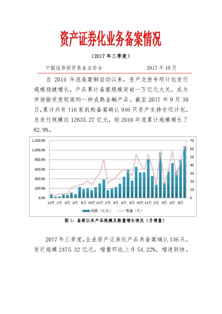 中国证券投资基金业协会：资产证券化业务备案情况（2017年三季度）