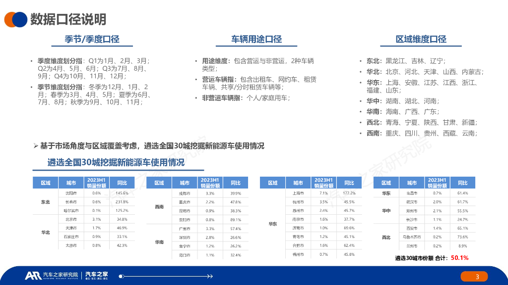 汽车之家：中国纯电新能源汽车季度报告（汽车行驶及充电行为篇）夏季报告_第3页