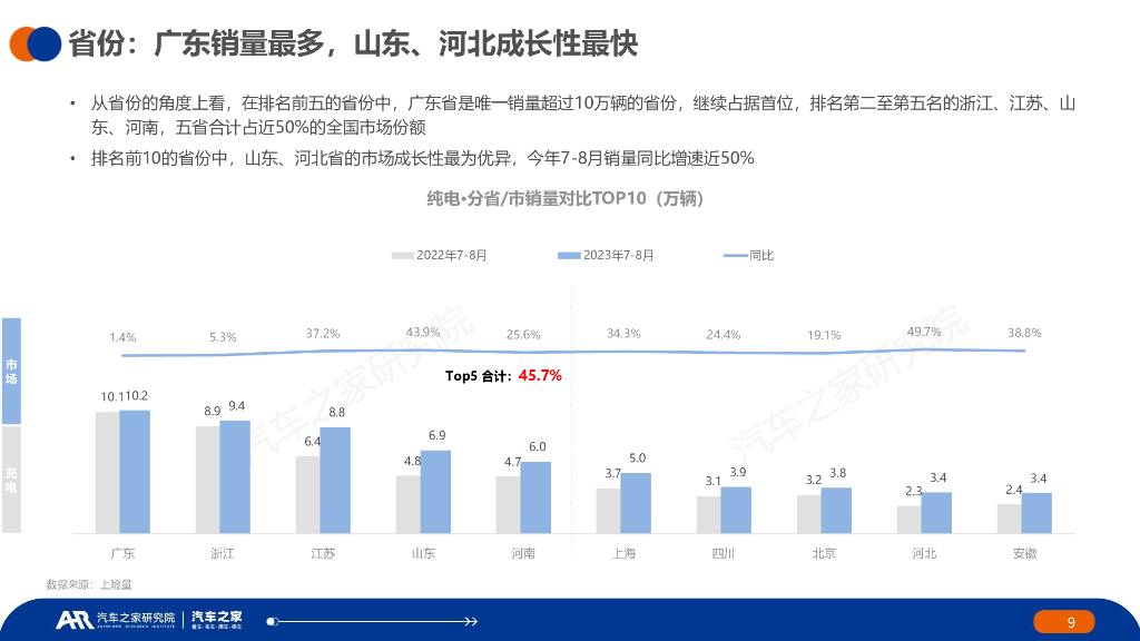 汽车之家：中国纯电新能源汽车季度报告（汽车行驶及充电行为篇）夏季报告_第9页