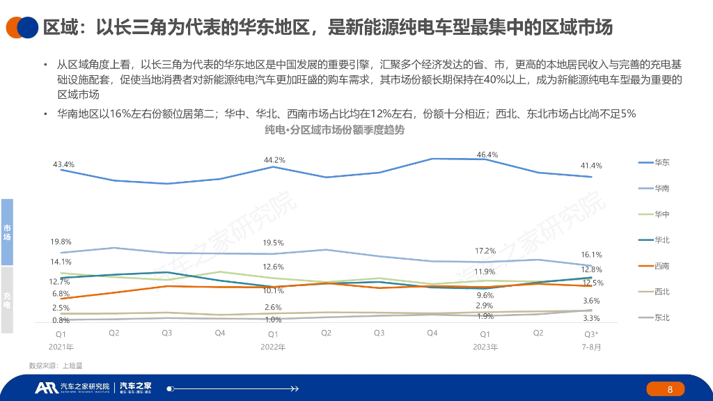 汽车之家：中国纯电新能源汽车季度报告（汽车行驶及充电行为篇）夏季报告_第8页