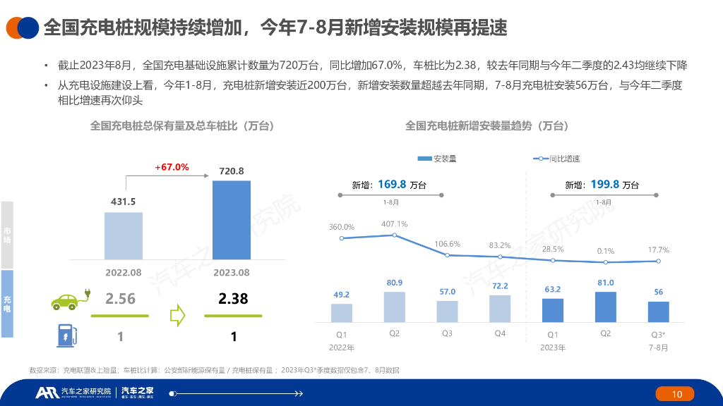 汽车之家：中国纯电新能源汽车季度报告（汽车行驶及充电行为篇）夏季报告_第10页