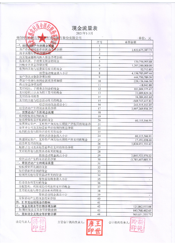 湖北孝感农村商业银行股份有限公司2021年一季度信息披露报告