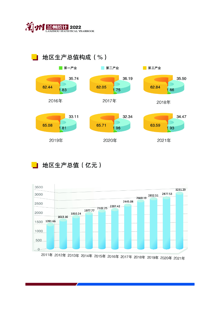 兰州统计年鉴2022_第6页