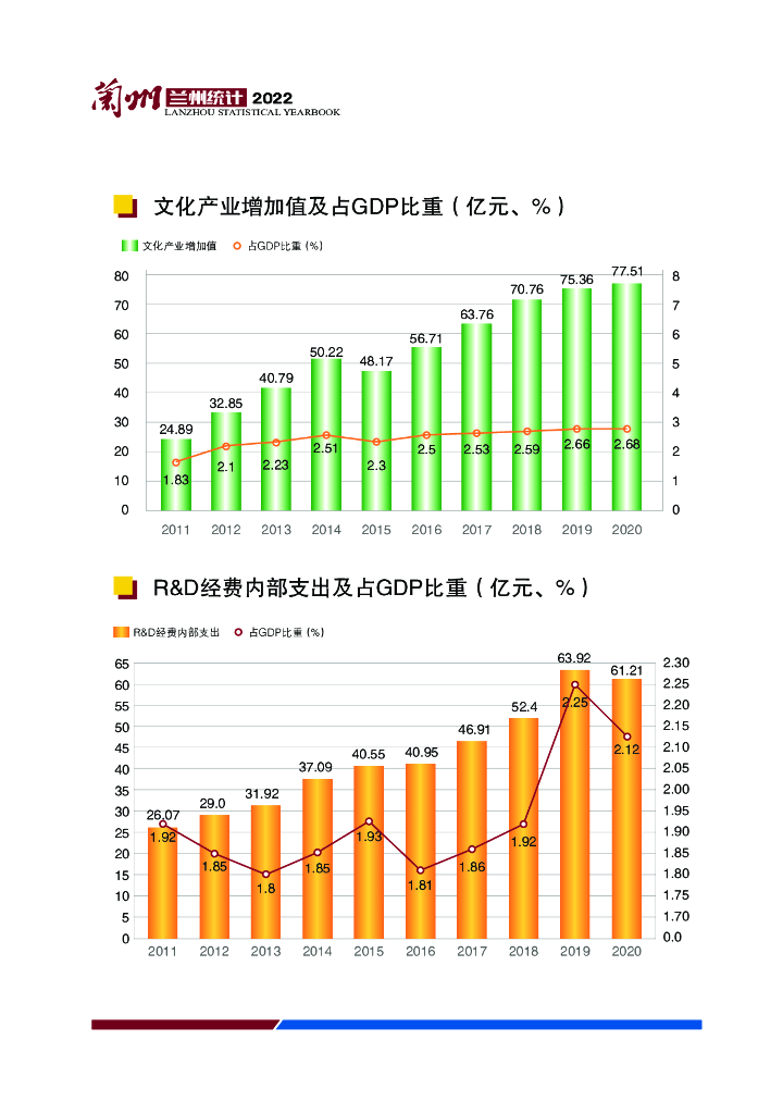 兰州统计年鉴2022_第10页