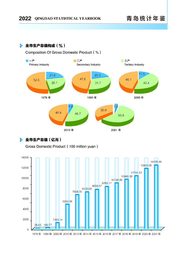青岛统计年鉴2022_第8页