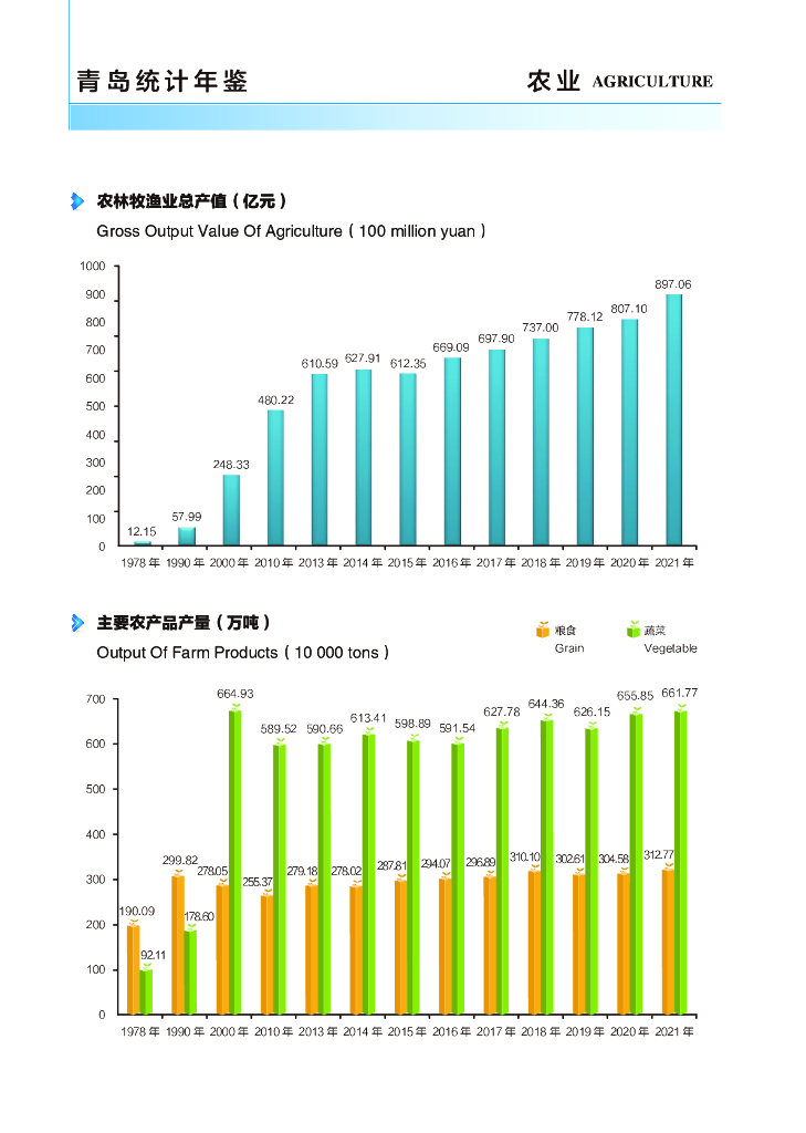 青岛统计年鉴2022_第9页