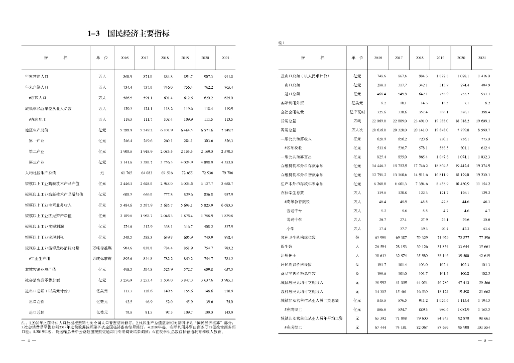 沈阳统计年鉴2022_第10页